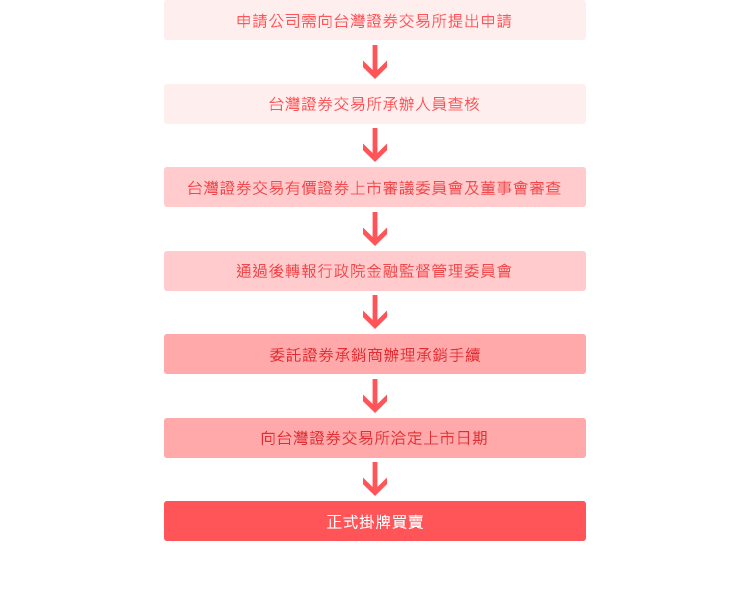 輔導上市作業程序