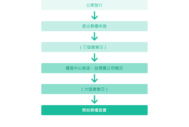 興櫃登錄程序