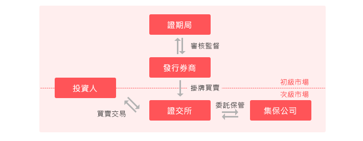 權證市場如何運作